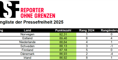 Reporter ohne Grenzen konstatiert historischen Tiefstand